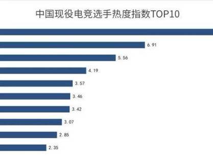 电竞明星选手表现如何？尽在开云体育实时报道，电竞明星身价排行榜